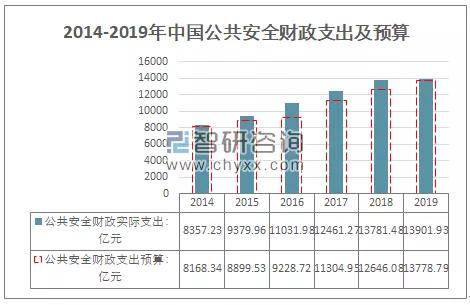 2014-2019年中国公共安全财政支出及预算,资料来源:财政部,智研咨询