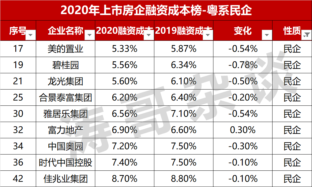 2020年上市房企融资成本榜,中海,华润,龙湖位列三甲!