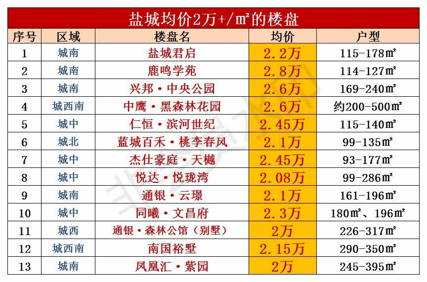 盐城房价被低估了