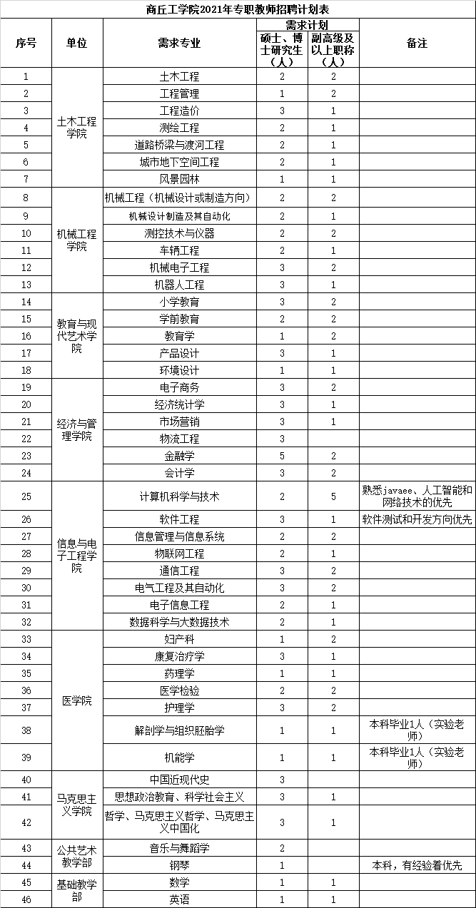 商丘工学院2021年教师招聘公告