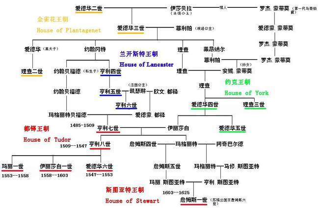 只是如果爱德华三世和他儿子约翰冈特没有亲缘关系的话,不仅都铎王朝