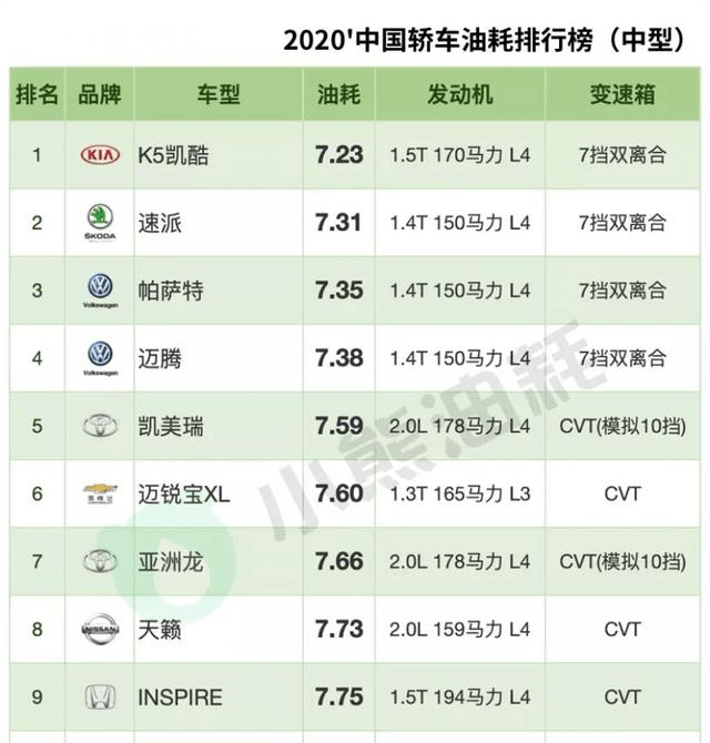 2020年b级车油耗排行榜,都说日系车省油,油耗前三名却