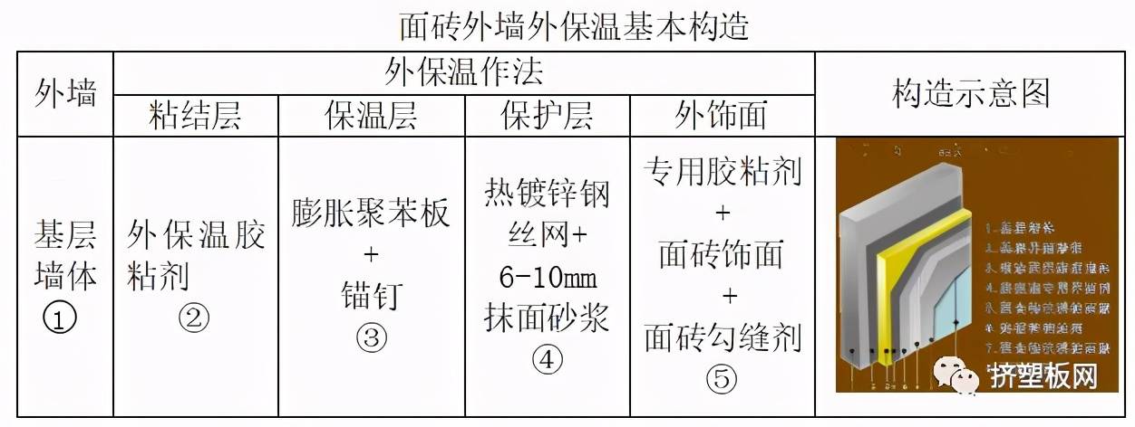 施工工艺 系统构造 膨胀聚苯板外墙外保温系统基本构造面砖示意图: 1