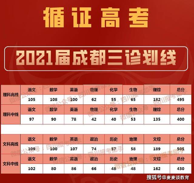 2021成都三诊划线:一本线文505理495!附四川近三年文科位次表