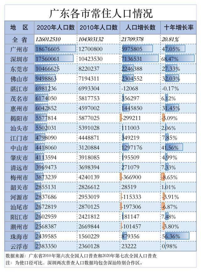 广东第七次人口普查:东莞成为广东第三个人口超千万的