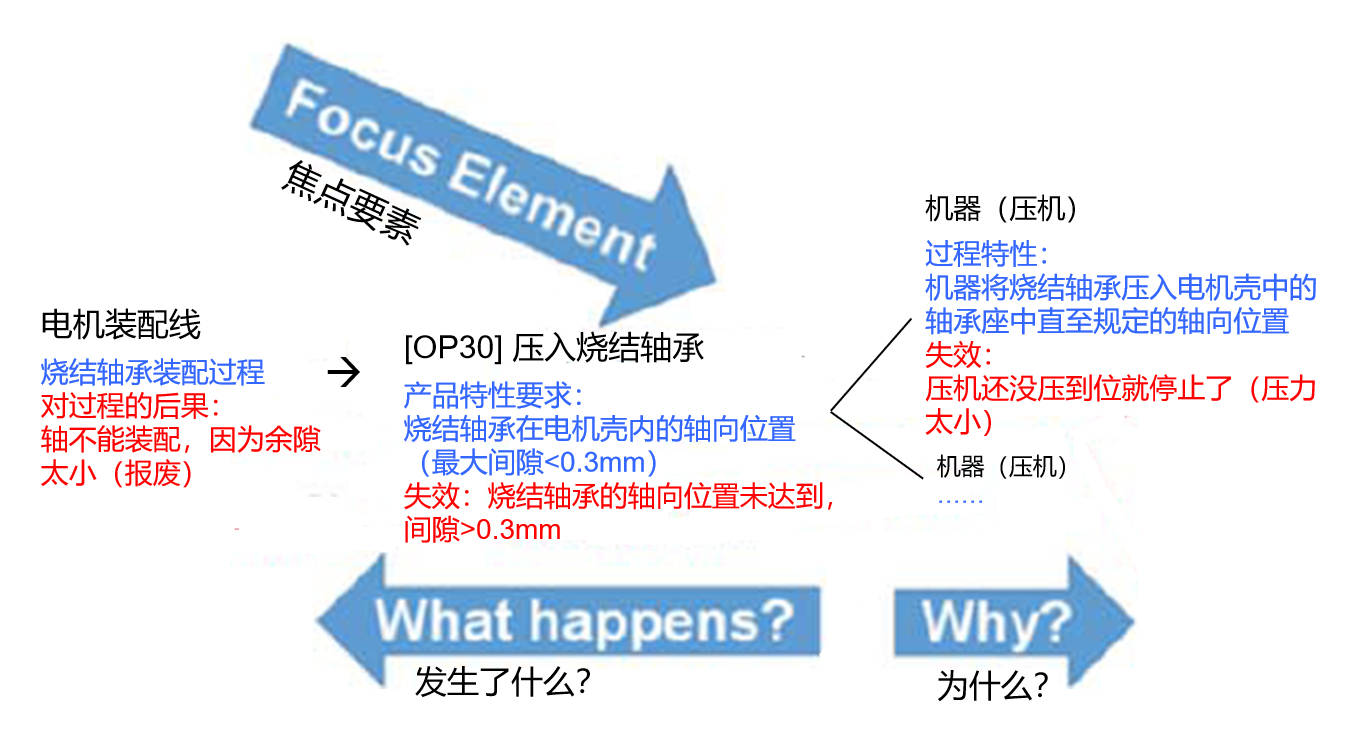 什么是pfmea失效分析中的失效链模型