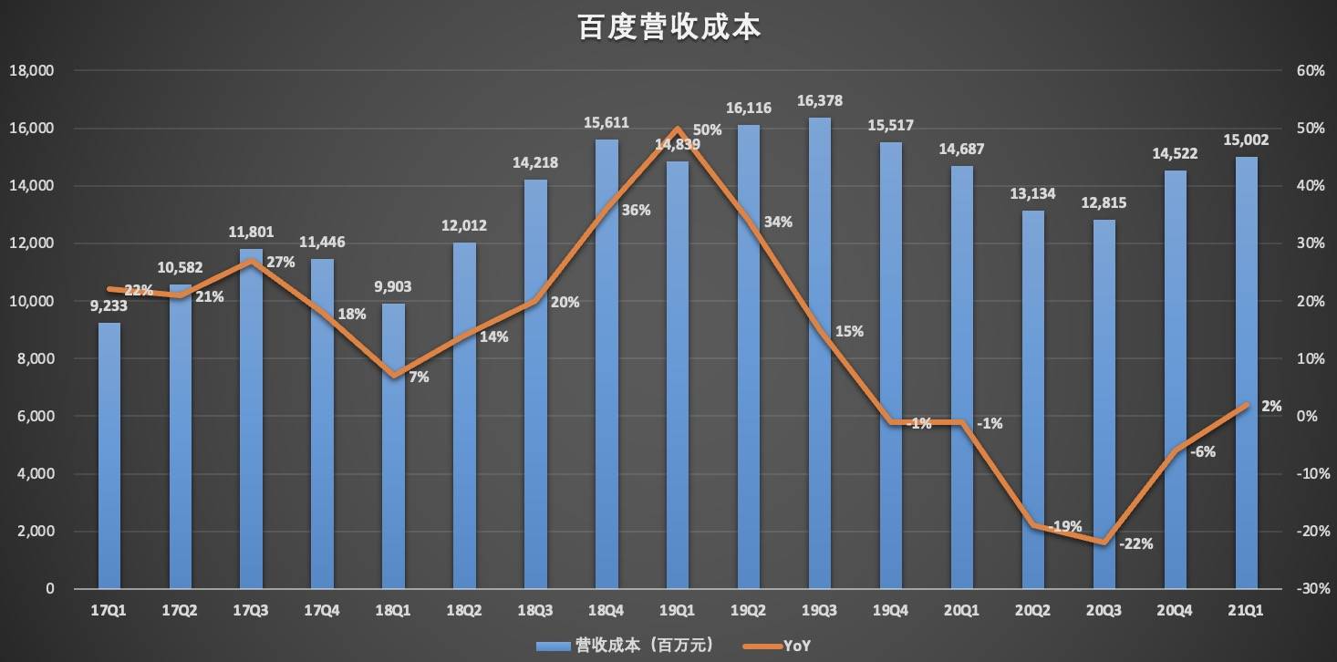 (数据来源:百度财报)