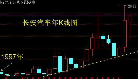 长安汽车——上市以来不断创新高的股票