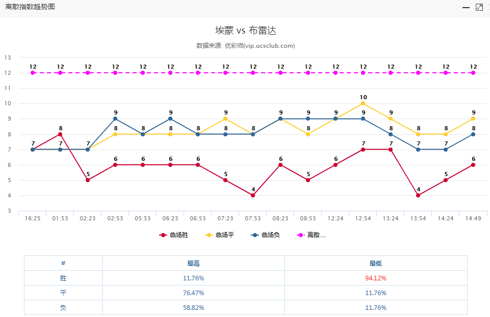 离散趋势图走势主胜格局,百分百配比主胜最高.