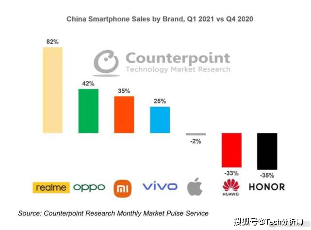 原创手机市场大变天,华为手机销量数据下滑严重,realme手机让人意外