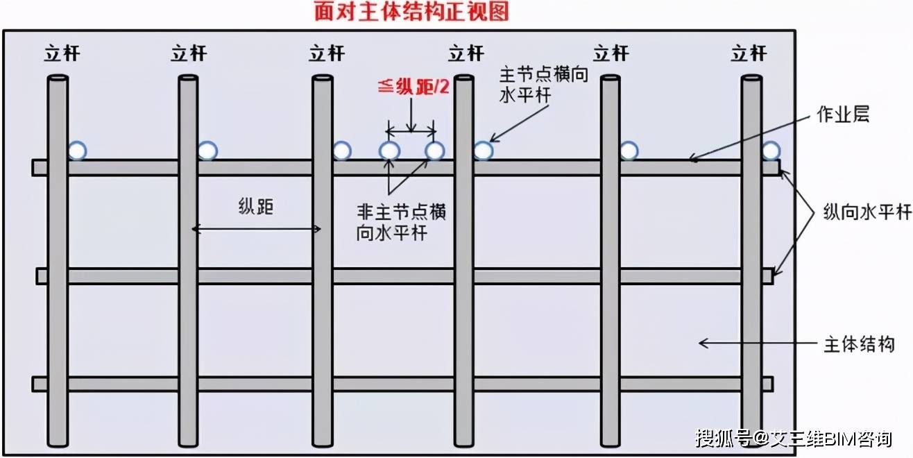 脚手架搭设,拆除与验收 逐条附图说明