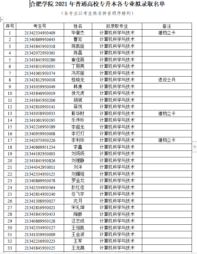 合肥学院二,2021年专升本安全工程专业拟录取名单说明:安全工程缺额