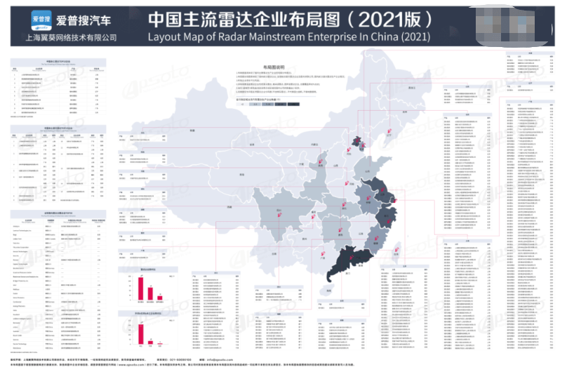 盘点2021中国主流雷达企业在华分布及排名爱普搜汽车