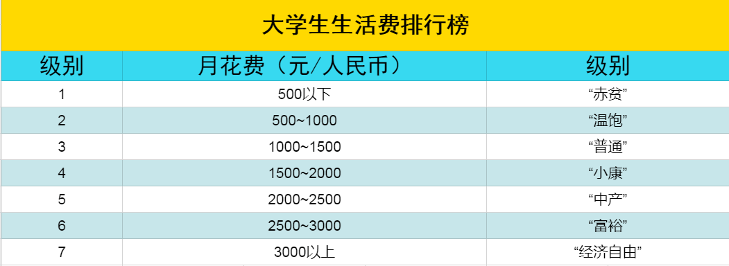 近期出炉的大学生生活费排行榜中显示,只有生活费在3000元以上时才能