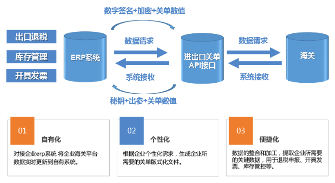 旭诺进出口单证api接口个性化系统对接准确数据接入