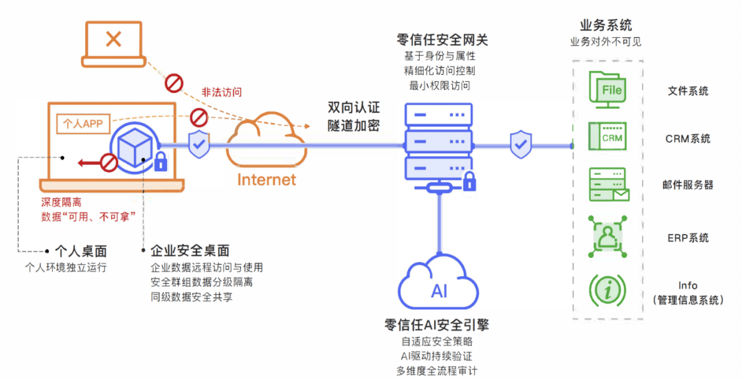 案例丨数篷科技在金融行业多场景落地零信任数据安全解决方案_传输