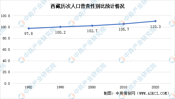 西藏第七次人口普查结果:常住人口364.8万 城镇人口比重提高