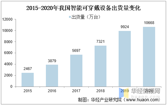 智能手环市场发展现状,开发老年人便携式可穿戴产品市场潜力巨大