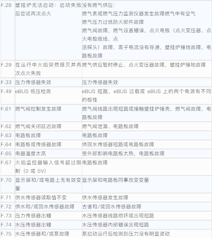 威能壁挂炉出现故障显示代码这些代码是什么意思呢