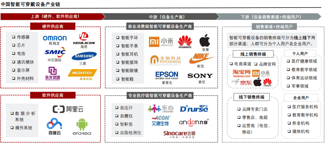 2021年中国智能可穿戴设备产业链分析