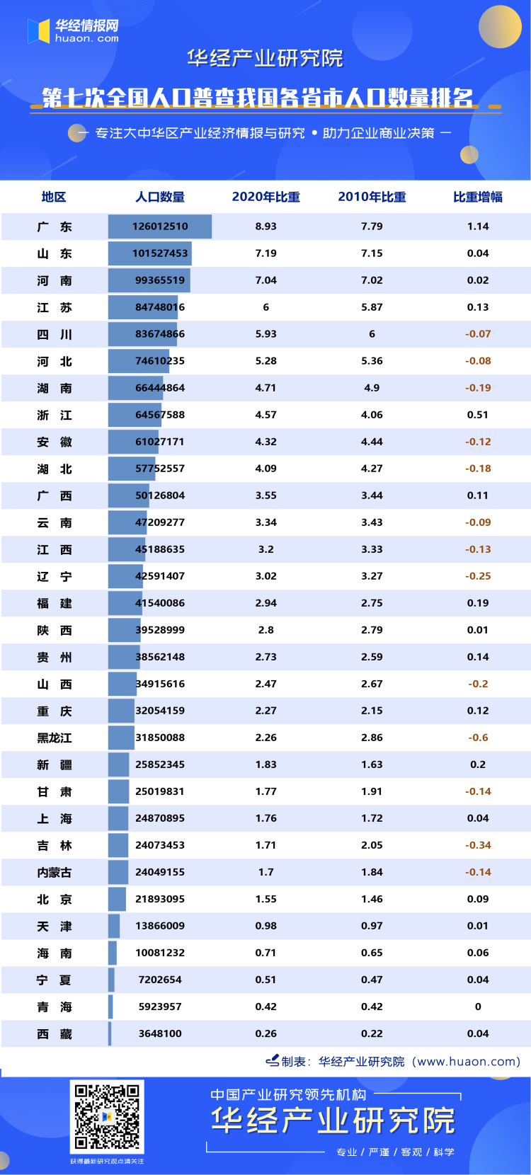 第七次全国人口普查我国各省市人口数量排名:广东省位