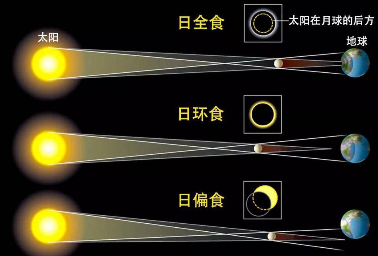 2021年日环食要来了,为什么有人说它是凶兆,天狗食日有何寓意?_过程