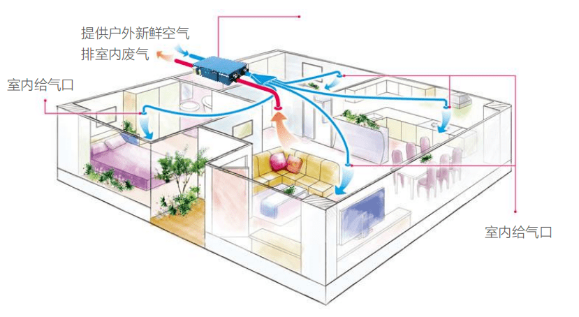 新风系统应用,居家场所微正压更合适. .