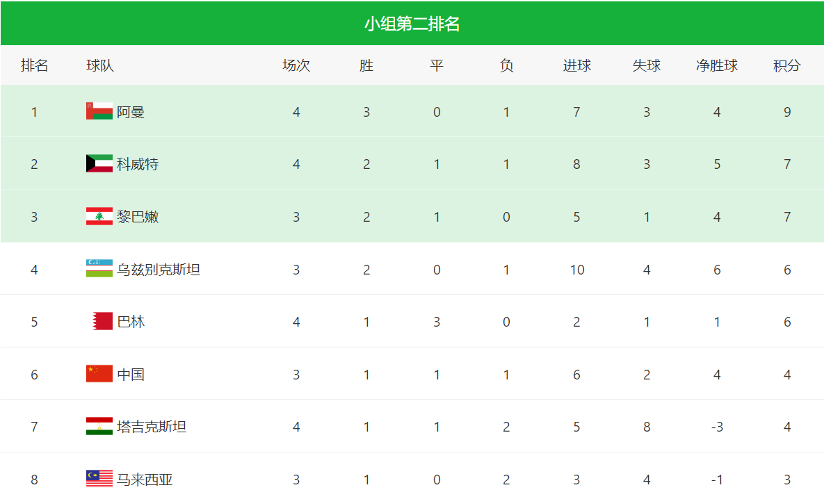 世预赛最新亚洲区积分榜!中国队积10分,排名a组第二