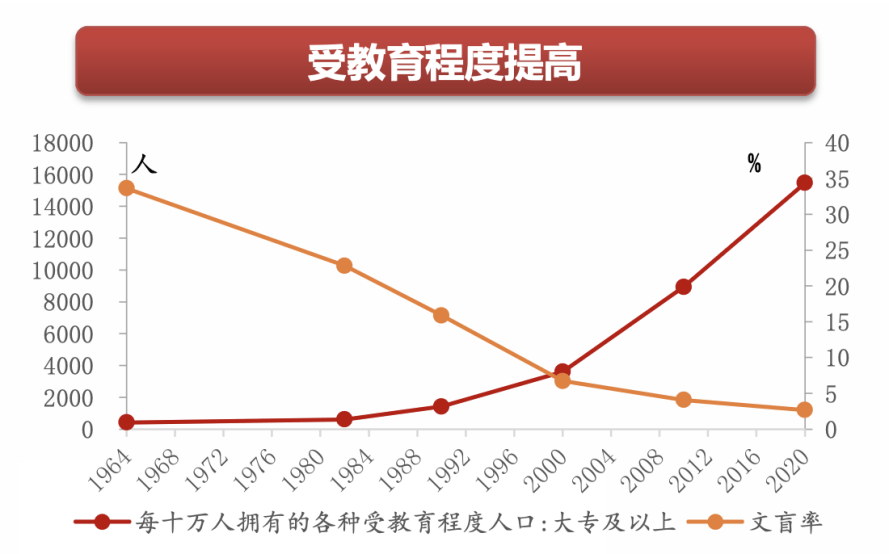 我国人口的受教育程度同2010年相比,本科和高中学历比例均呈上升趋势