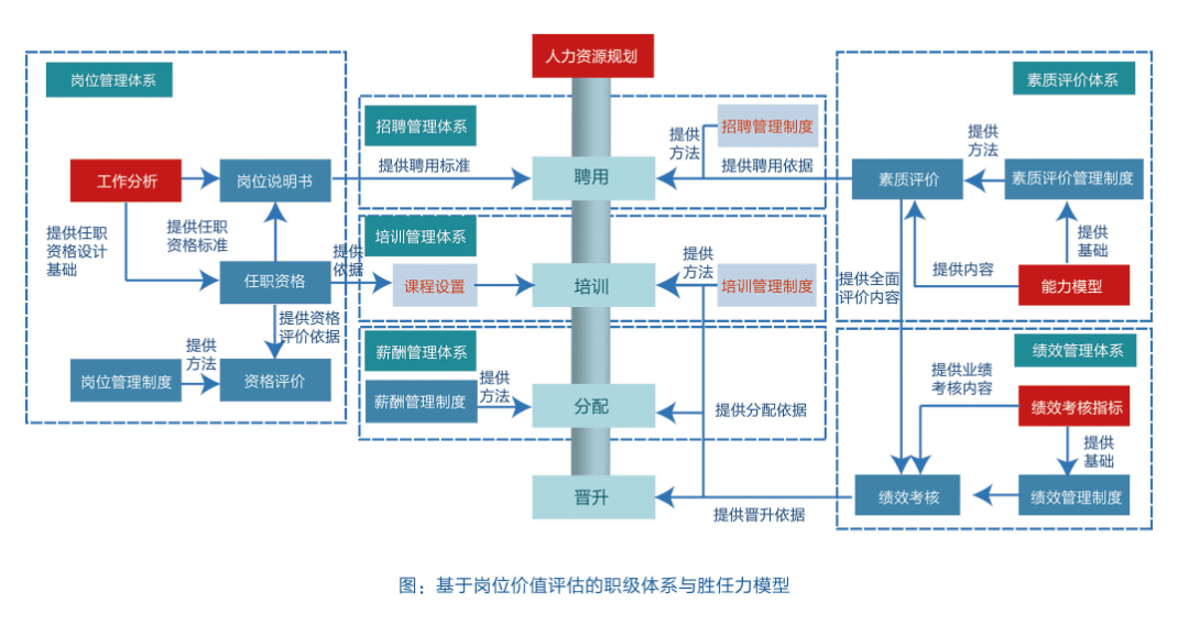 基于岗位价值评估的职级体系及胜任力模型应用于人力资源管理各项工作