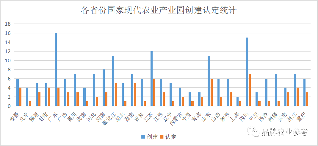 农参独家国家现代农业产业园创建与认定数据全方位分析一