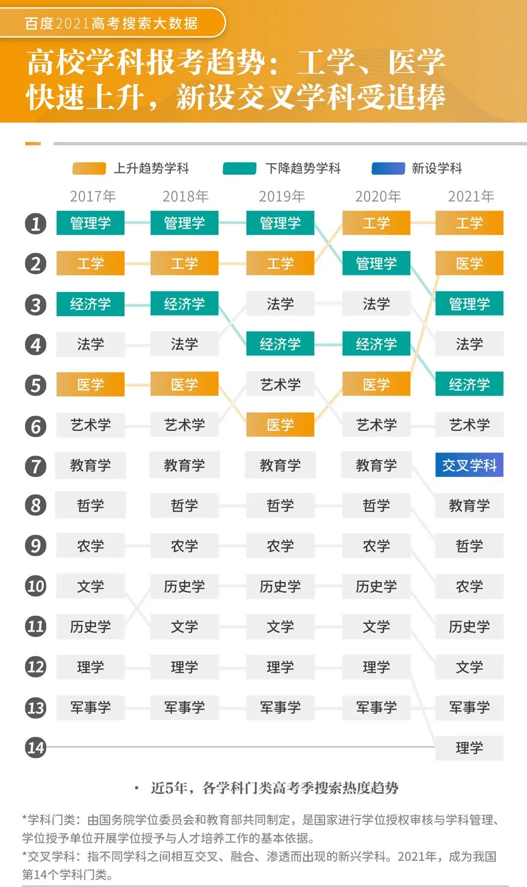 最新2021高考十大热门专业出炉