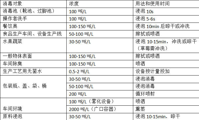 二氧化氯在食品厂各环节消毒的配比