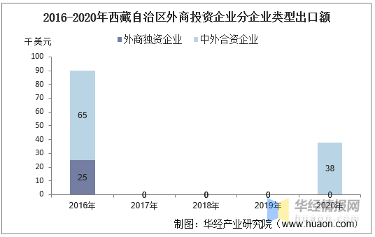 20162020年西藏自治区外商投资企业进出口总额及各企业类型进出口情况