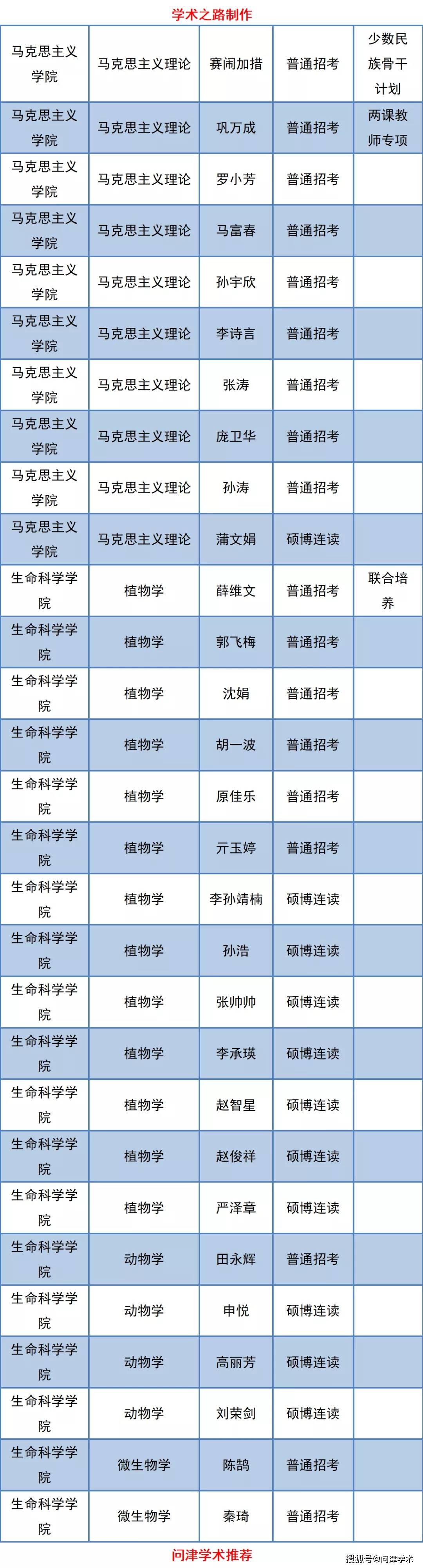 兰州大学2021年拟录取博士研究生名单公示第一批970人