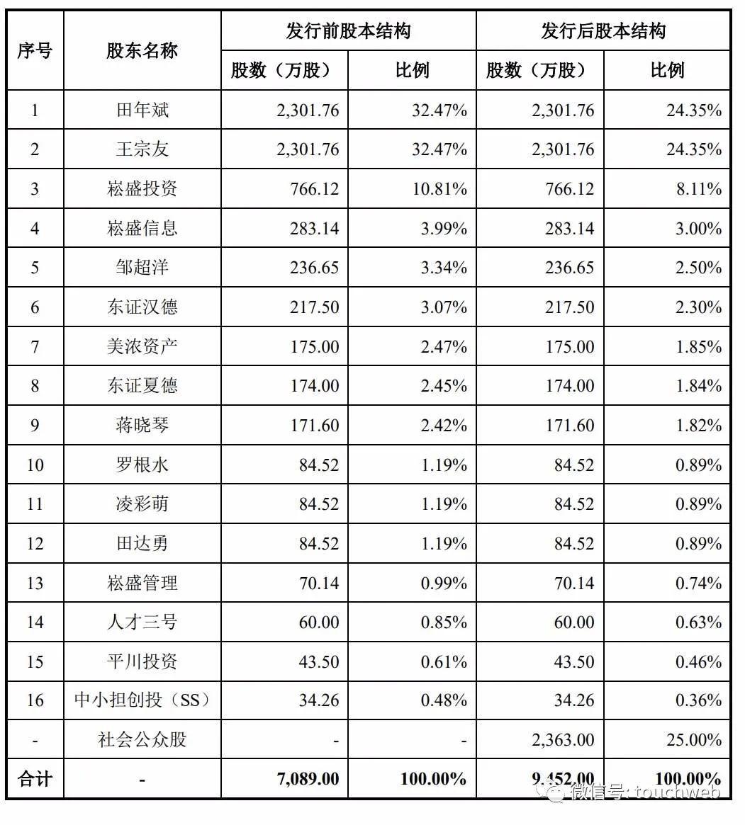 原创led植物照明电源企业崧盛股份上市市值93亿年利润近亿