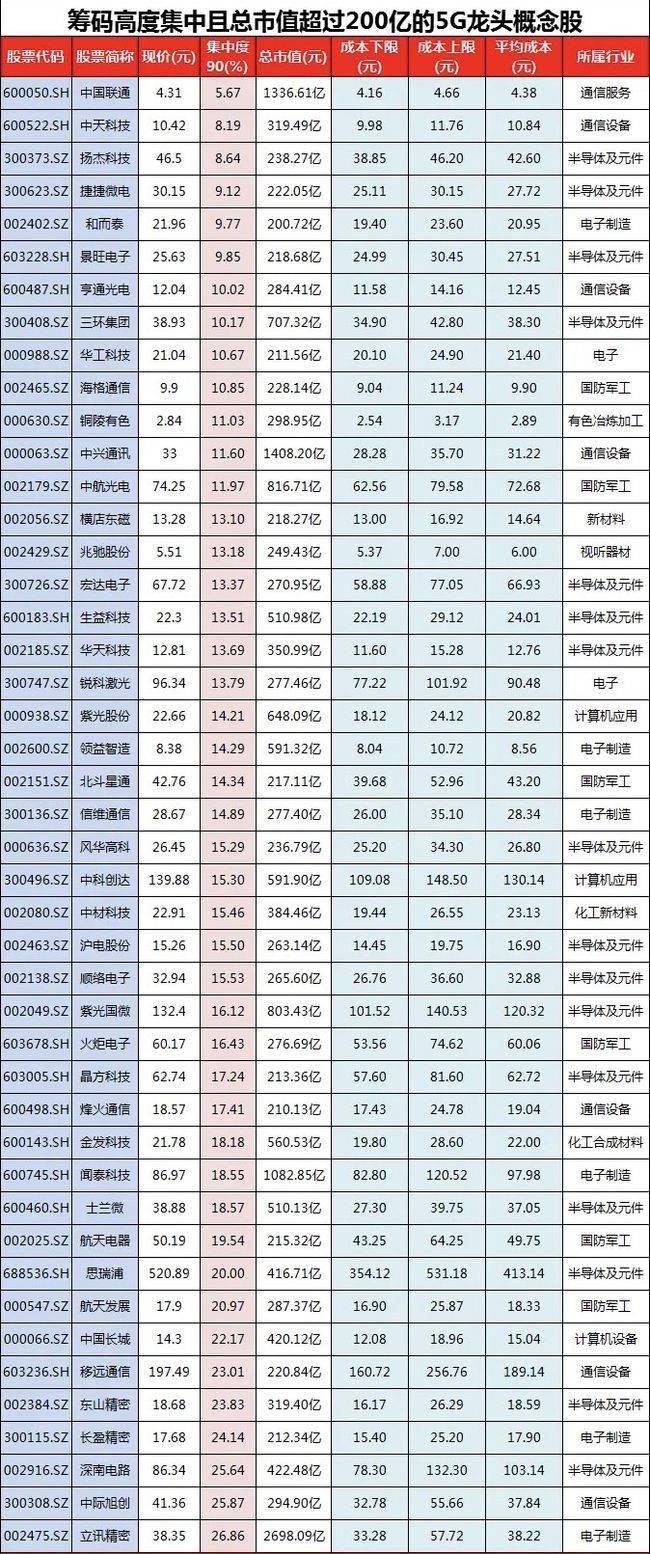 2021年,5g概念龙头股名单曝光!