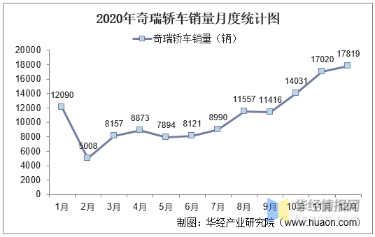 奇瑞e3销量_奇瑞销量_奇瑞qqme销量