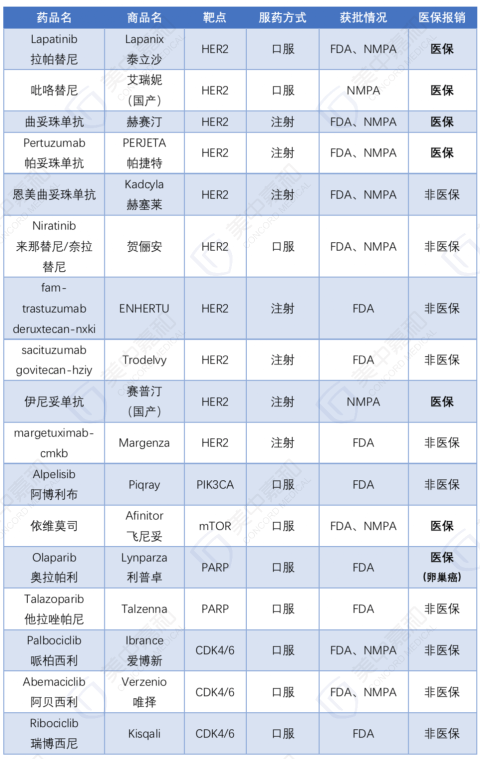 应患者们需求,今天小编将乳腺癌靶向药物相关信息整理如下《2020年