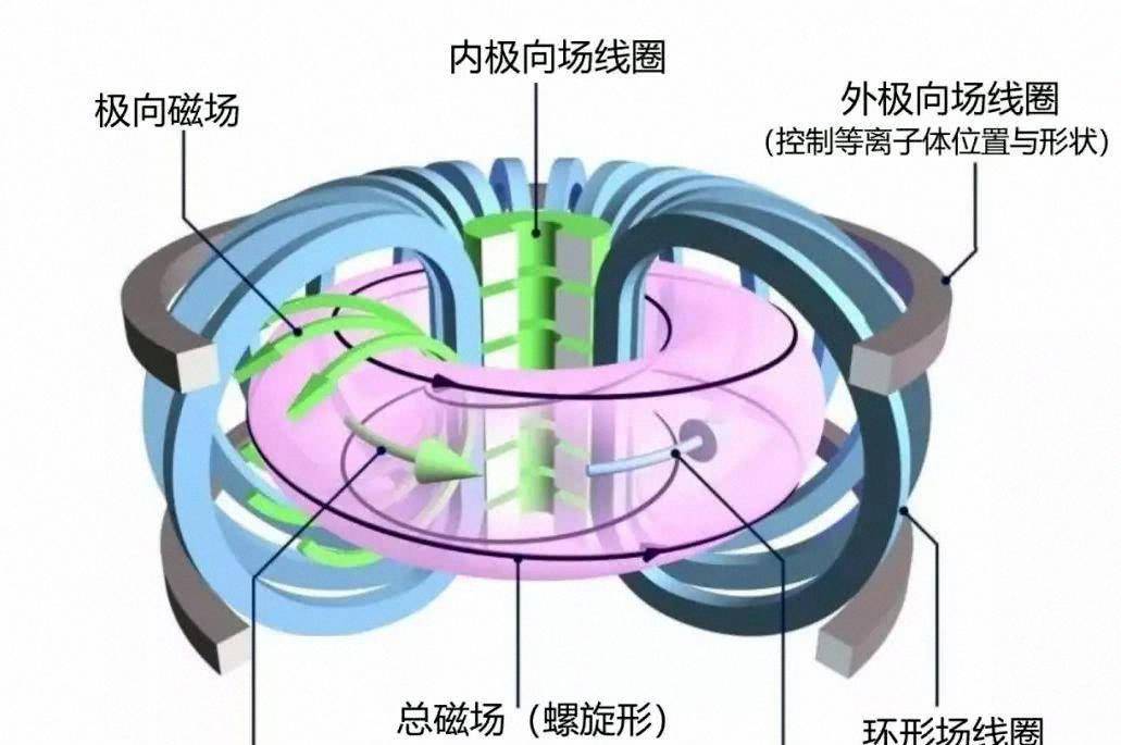 托卡马克装置,就是人们常说的核聚变"人造太阳",制造过1亿度高温,维持