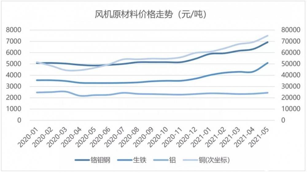 风机原材料价格走势