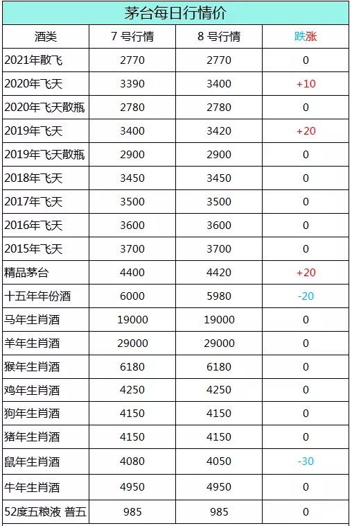 飞天茅台酒 6月8日 茅台行情价