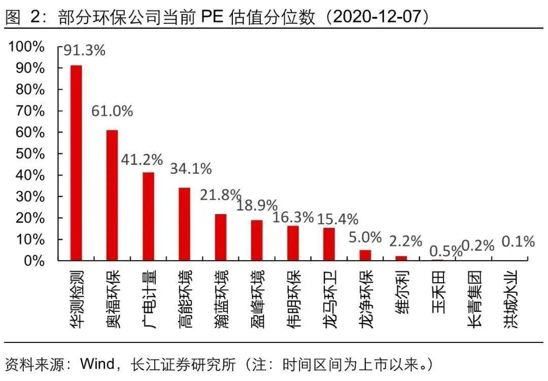 领域龙头个股情况来看,受益于年中宏观流动性宽松带来的提估值行情