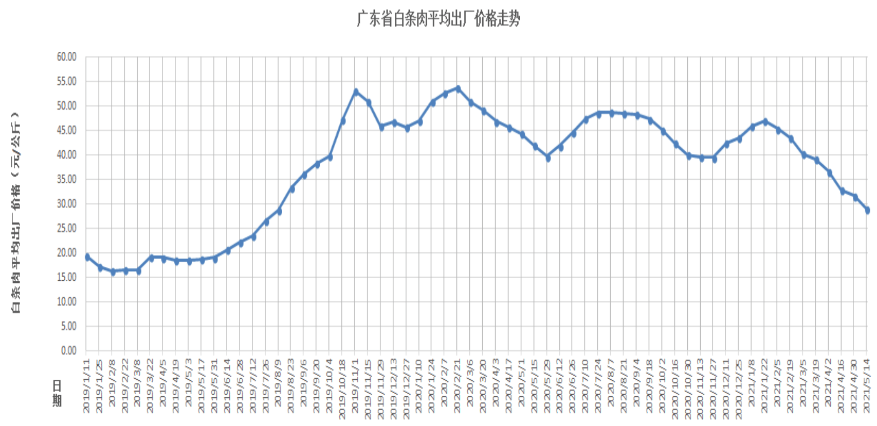 2021年第22周中南区六省市猪价走势分析