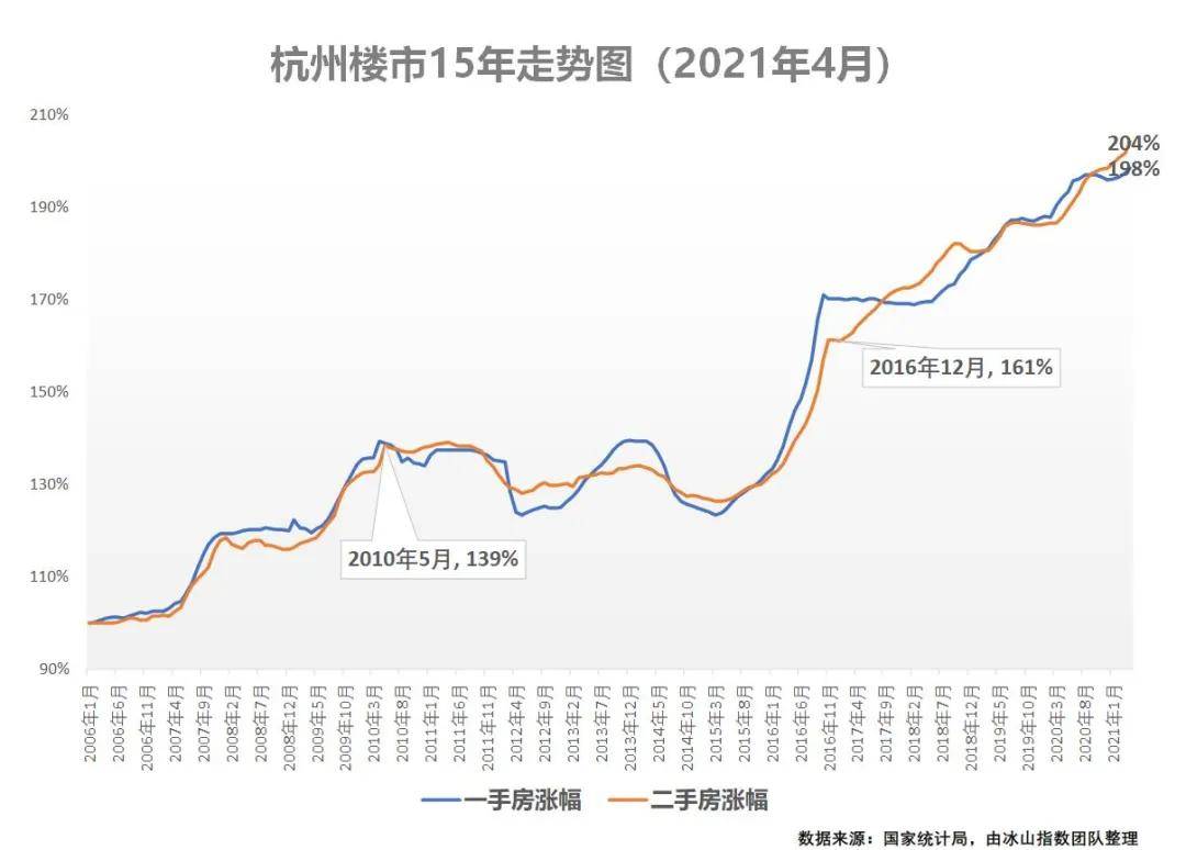 根据冰山指数显示,自从2015年年中开始,杭州房价一路狂飙, 连涨5年.