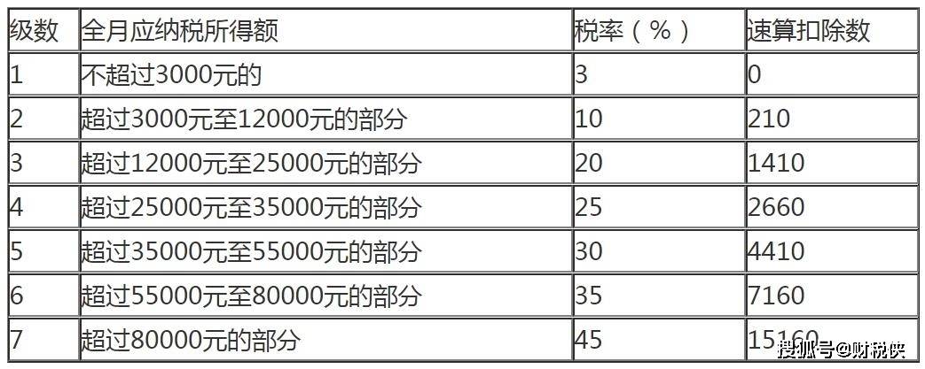 二,经营所得适用注:纳税人在过渡期间取得的工资薪金所得,不扣除个税