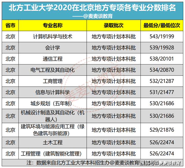 北方工业大学2021在北京普通批招生计划公布!附去年各专业排名!