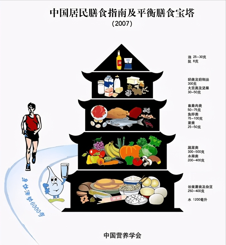 是把美国的 92版的膳食金字塔,变成了具有我国特色的 宝塔