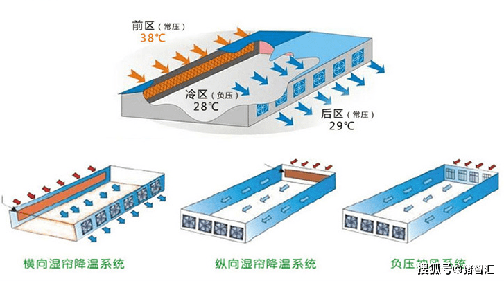 猪场水帘结构是怎么样的?如何形成猪舍内的降温?