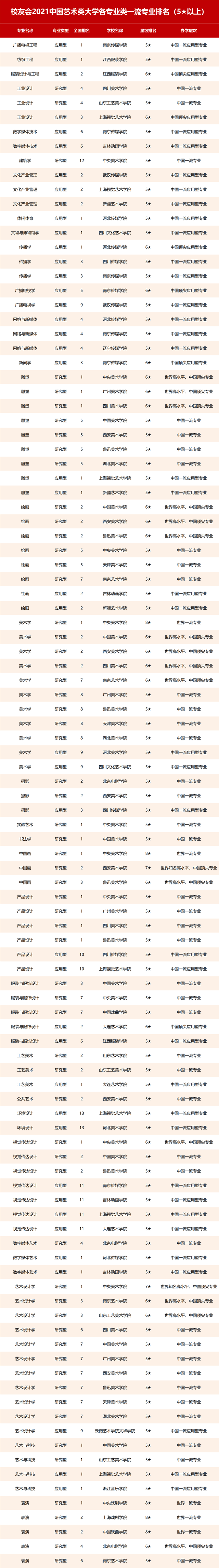 2021校友会中国艺术类大学一流专业排名中央美术学院第一